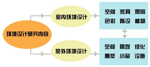 專業(yè)詳解之環(huán)境設(shè)計：妙筆生花繪藍圖