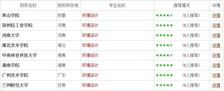 專業(yè)詳解之環(huán)境設(shè)計：妙筆生花繪藍圖