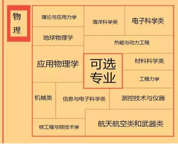 根據(jù)特長選專業(yè)，高中各門課程對(duì)應(yīng)大學(xué)專業(yè)實(shí)用盤點(diǎn)，志愿填報(bào)的你不可錯(cuò)過！