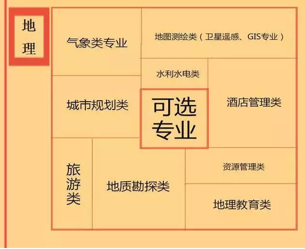 根據(jù)特長選專業(yè)，高中各門課程對(duì)應(yīng)大學(xué)專業(yè)實(shí)用盤點(diǎn)，志愿填報(bào)的你不可錯(cuò)過！