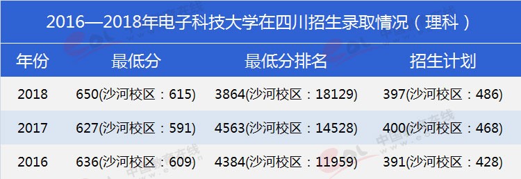 四川考生多少分能上電子科大？專業(yè)數(shù)據(jù)帶你分析！