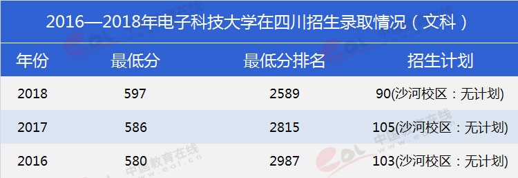 四川考生多少分能上電子科大？專業(yè)數(shù)據(jù)帶你分析！