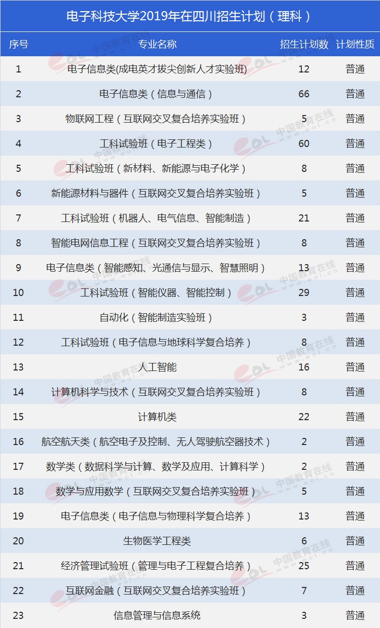 四川考生多少分能上電子科大？專業(yè)數(shù)據(jù)帶你分析！