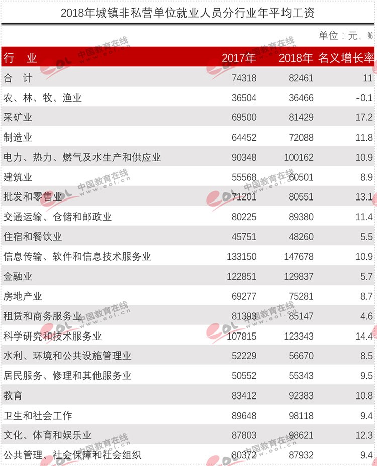 官方權威發(fā)布各行業(yè)平均工資！專業(yè)數(shù)據來分析現(xiàn)今哪些專業(yè)更吃香？