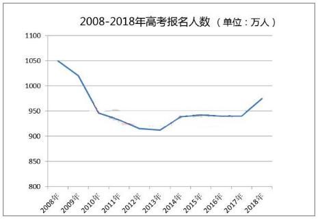 2019高分復(fù)讀生占比將超10%，你還考慮復(fù)讀嗎？