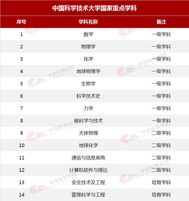 “雙一流”高校擇校指南：科技英才的搖籃——中國科學技術大學