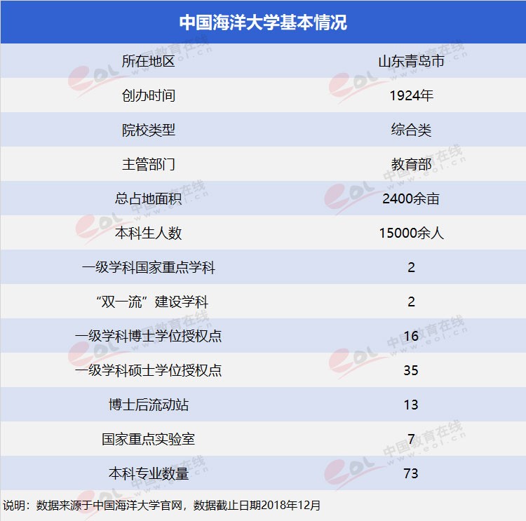 “雙一流”高校擇校指南：海洋領(lǐng)域第一高?！袊Ｑ蟠髮W