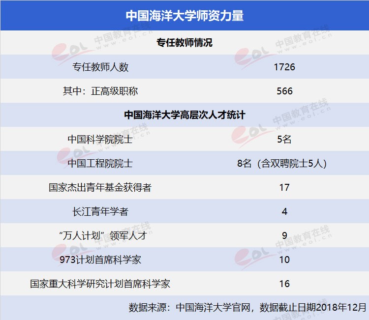 “雙一流”高校擇校指南：海洋領(lǐng)域第一高?！袊Ｑ蟠髮W