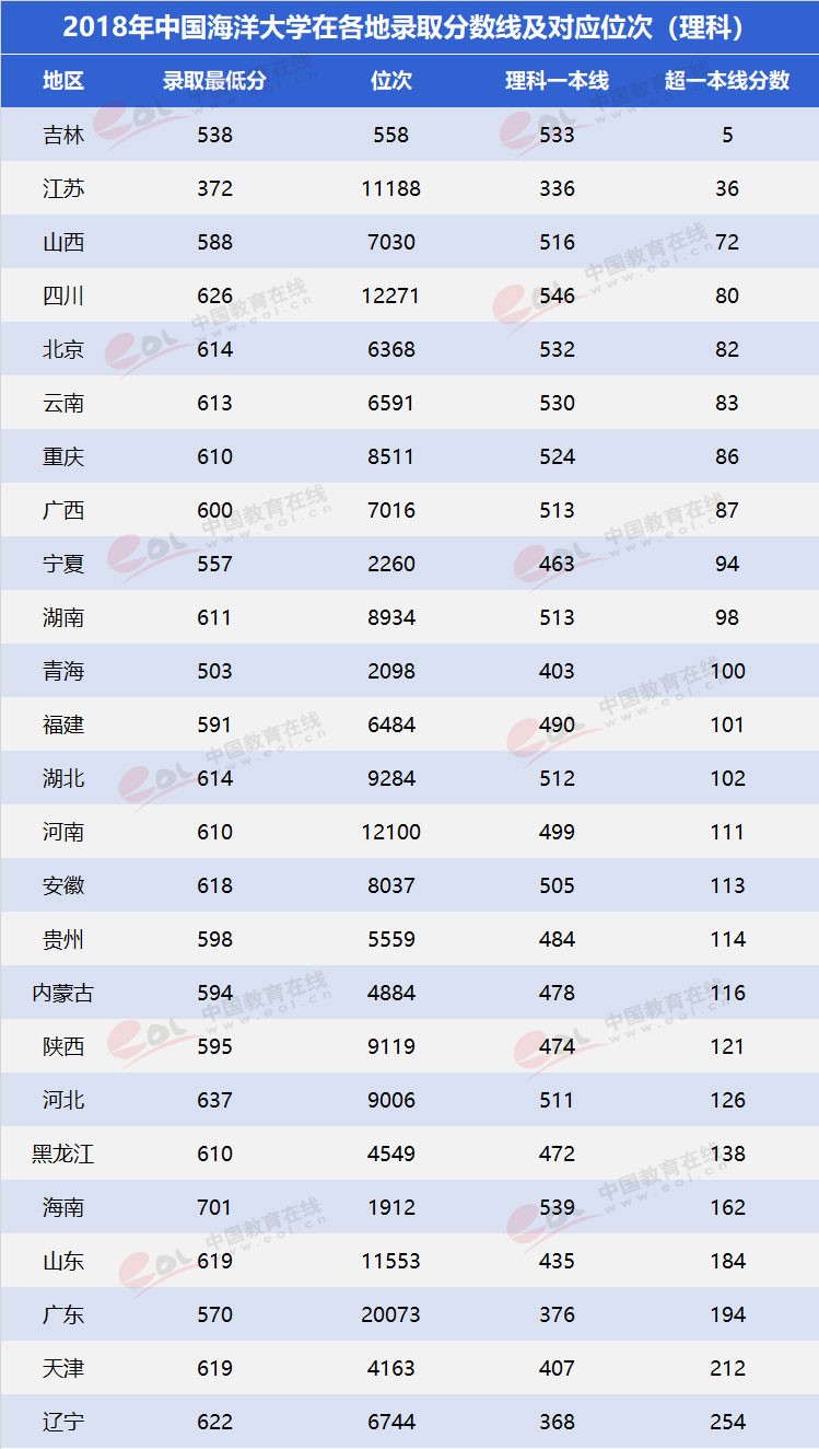 “雙一流”高校擇校指南：海洋領(lǐng)域第一高?！袊Ｑ蟠髮W