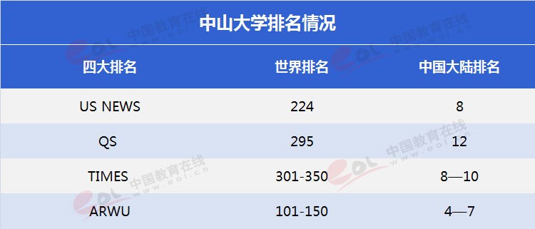 “雙一流”高校擇校指南：傳世建筑深厚積淀——中山大學(xué)