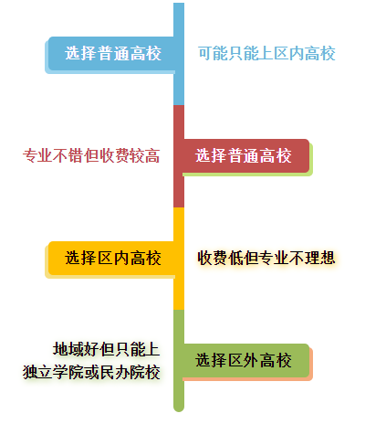 本科二批高校來(lái)襲，你想好如何選擇了嗎？