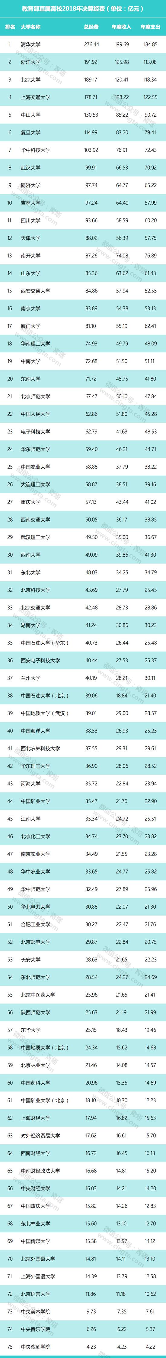 教育部直屬高校公布2018年決算：多名高校過(guò)百億，貧富差距巨大。