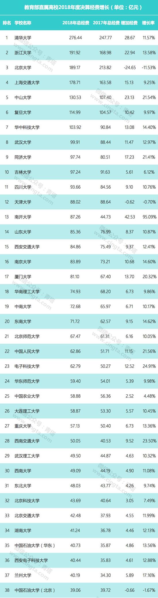 教育部直屬高校公布2018年決算：多名高校過(guò)百億，貧富差距巨大。