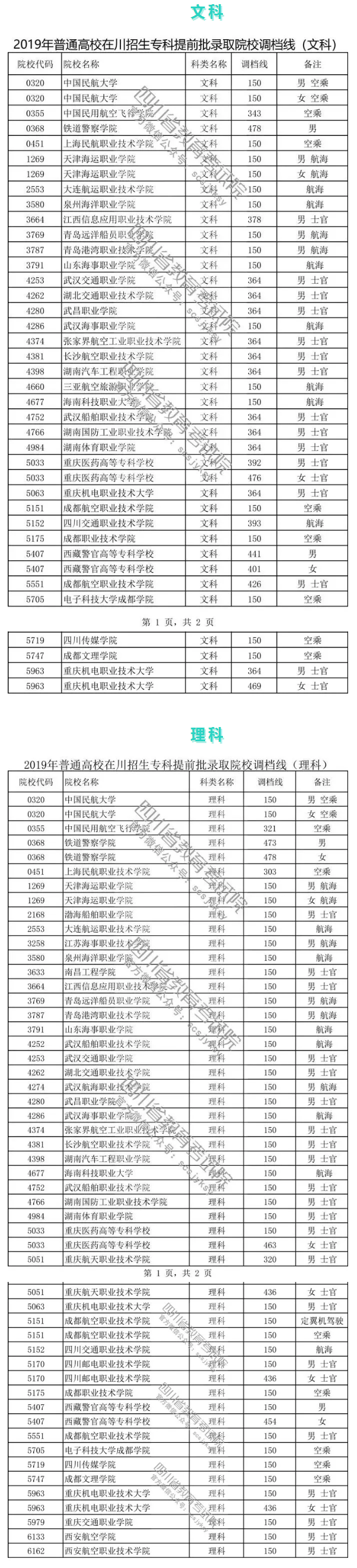 重磅！2019年普通高校在川招生?？铺崆芭浫≡盒Ｕ{(diào)檔線出爐！