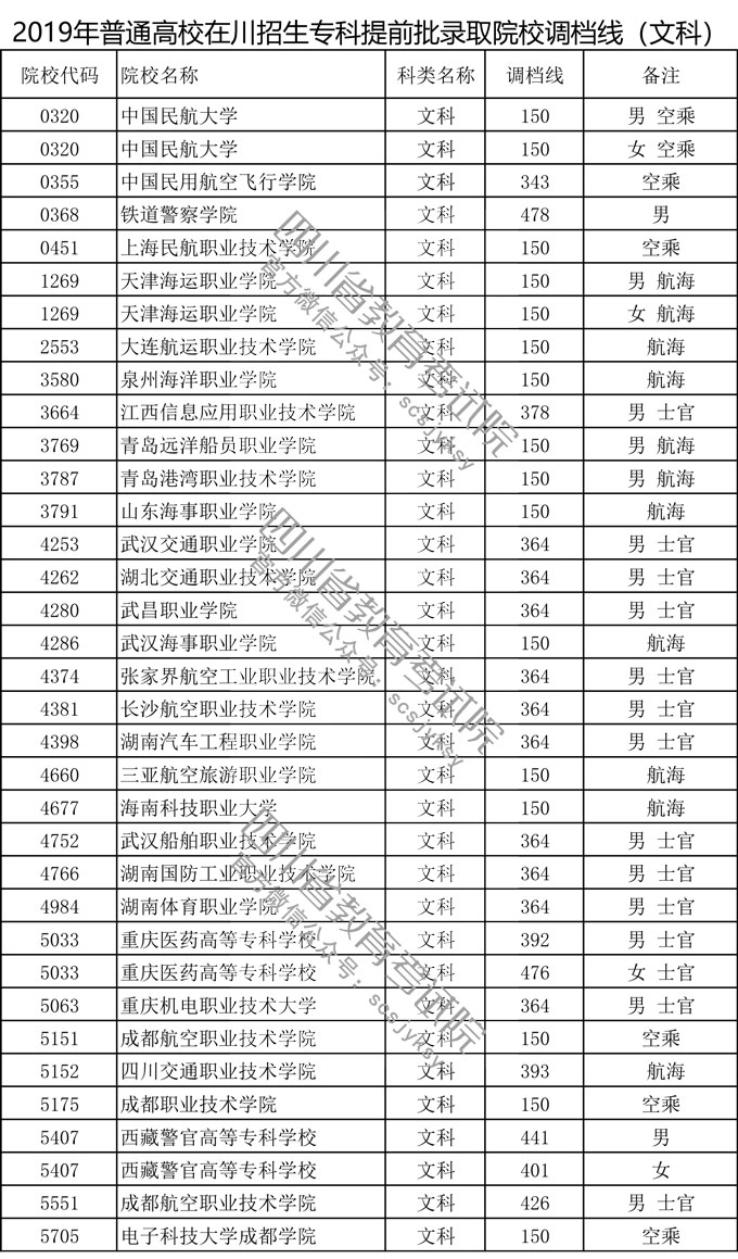 四川省2019年普通高校在川招生專(zhuān)科提前批錄取院校調(diào)檔線(xiàn)