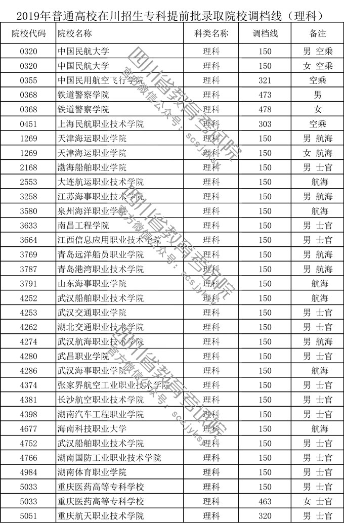 四川省2019年普通高校在川招生專(zhuān)科提前批錄取院校調(diào)檔線(xiàn)