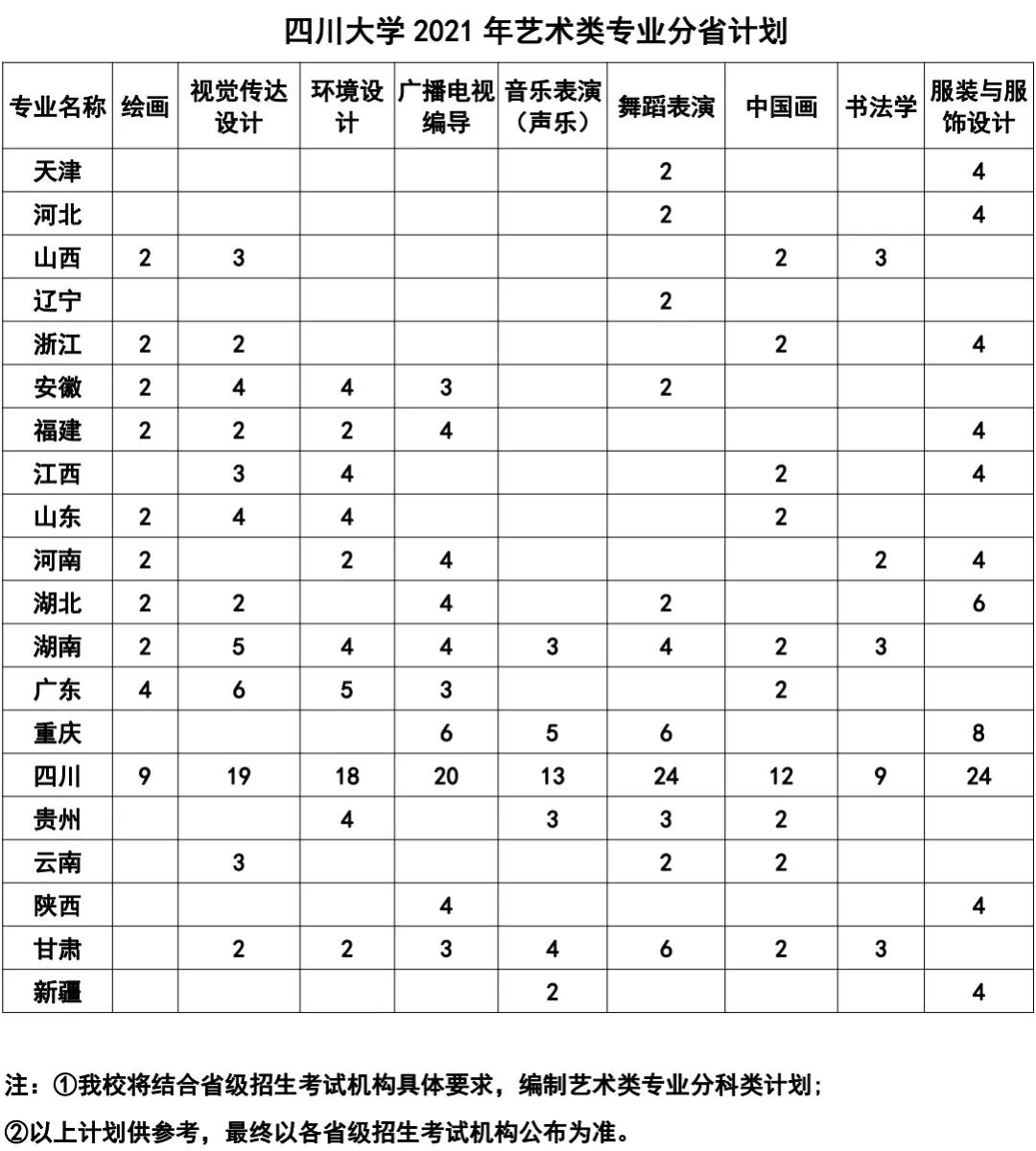 四川大學(xué)2021年藝術(shù)類本科招生簡(jiǎn)章