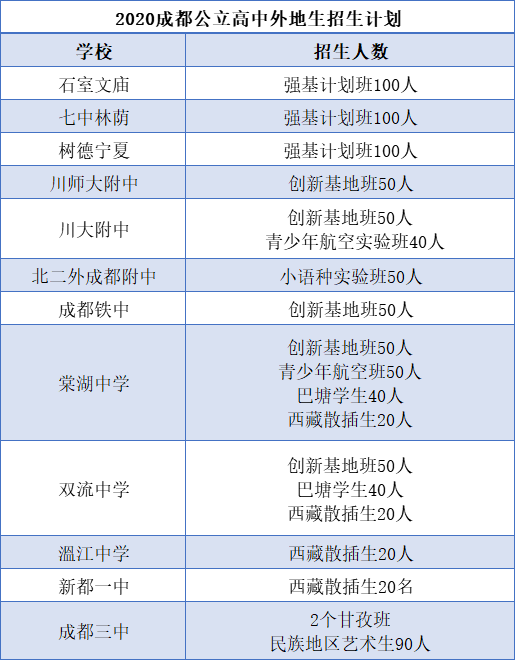 外地生和郊縣生能報(bào)考成都主城區(qū)的哪些高中？