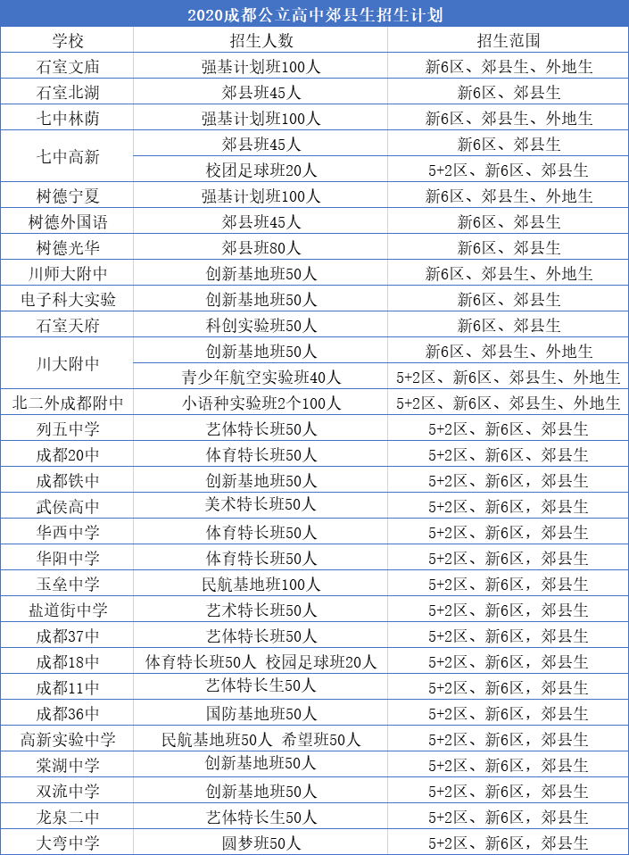 外地生和郊縣生能報(bào)考成都主城區(qū)的哪些高中？