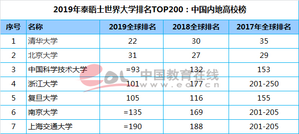 泰晤士世界大學排名：中國大陸72所高校入圍，清華居亞洲高校首位