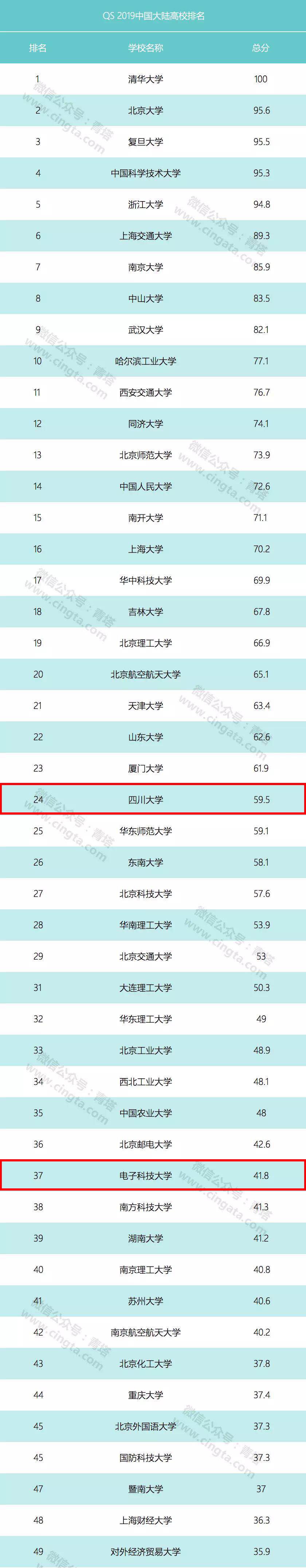 QS首次發(fā)布2019年中國大陸高校排名，四川有4所高校上榜！共99所高校