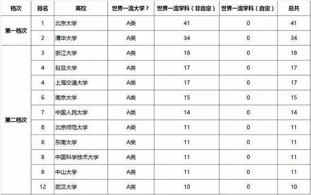 一句話概括42所“雙一流”大學(xué)特點(diǎn)！這才是高中生奮斗的新目標(biāo)