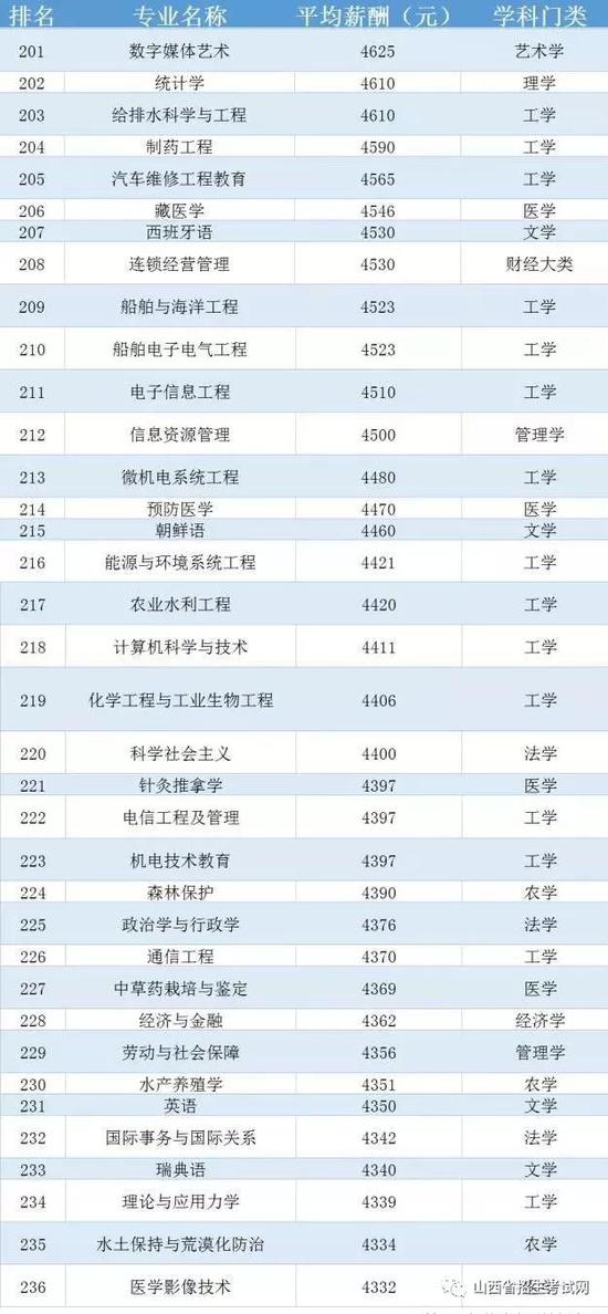 中國236個(gè)大學(xué)專業(yè)平均薪酬排行榜