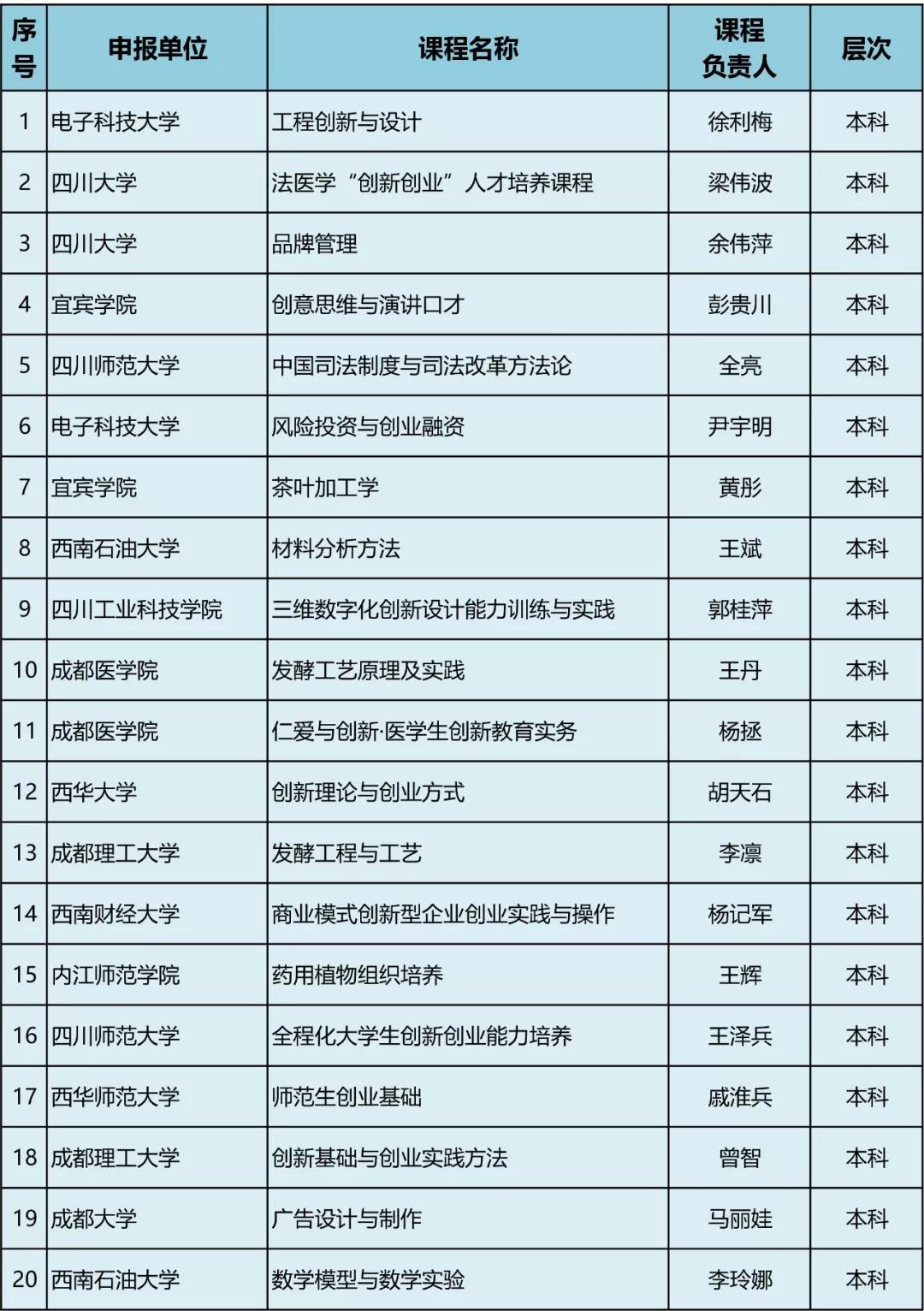 47所高校、77門課程擬入選高等學校第三批省級創(chuàng)新創(chuàng)業(yè)教育示范課程，快看有你學校嗎？