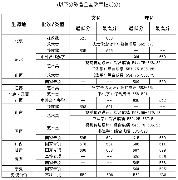 中央財(cái)經(jīng)大學(xué)2019年本科錄取分?jǐn)?shù)統(tǒng)計(jì)表