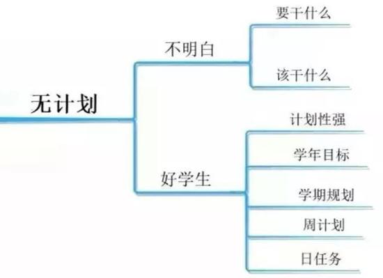 高中生10大壞習(xí)慣導(dǎo)致成績(jī)差 10張圖幫你改正