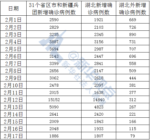 首次！湖北外確診病例降至兩位數(shù)