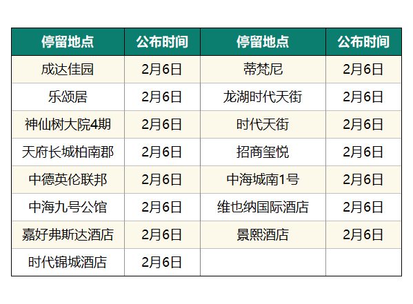 猛降！成都新增0，四川6！公布確診病例活動軌跡！