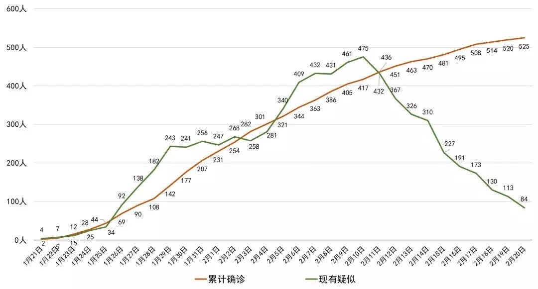 最新！四川新增確診病例5例 累計525例，全國累計確診75465例