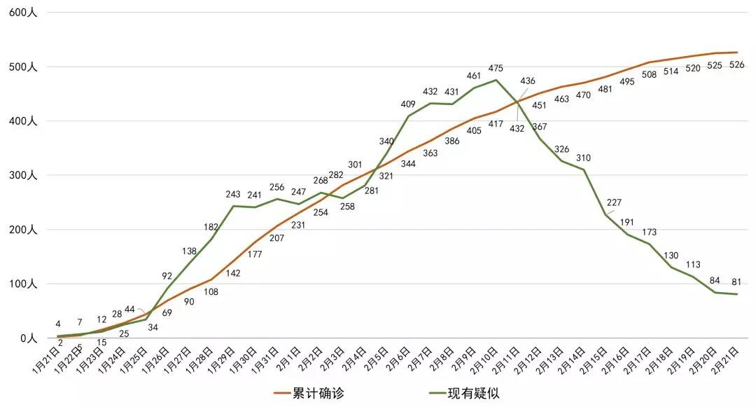 成都新增0，四川新增僅1例！