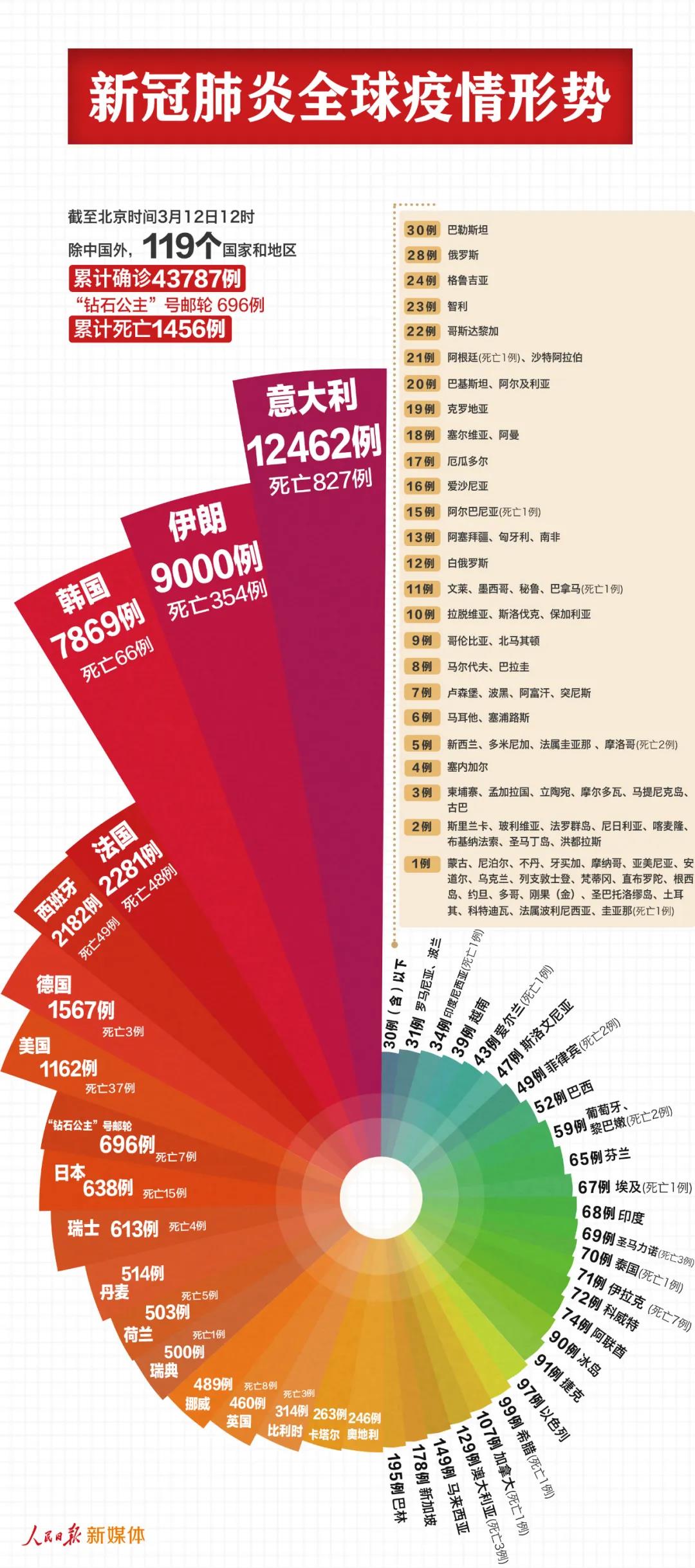 最新！中國(guó)以外44483例，7個(gè)國(guó)家過(guò)千