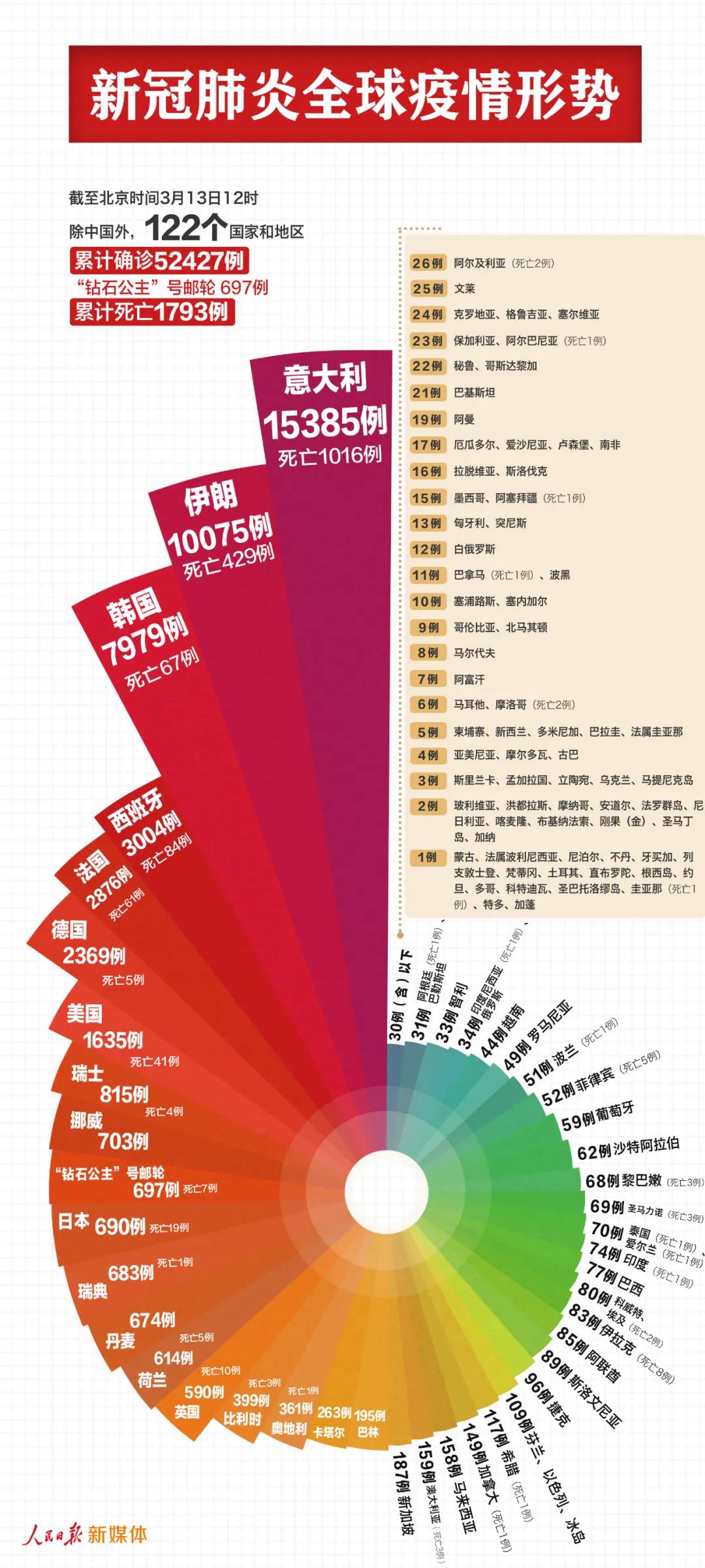 最新！中國以外53124例，意大利伊朗均過萬