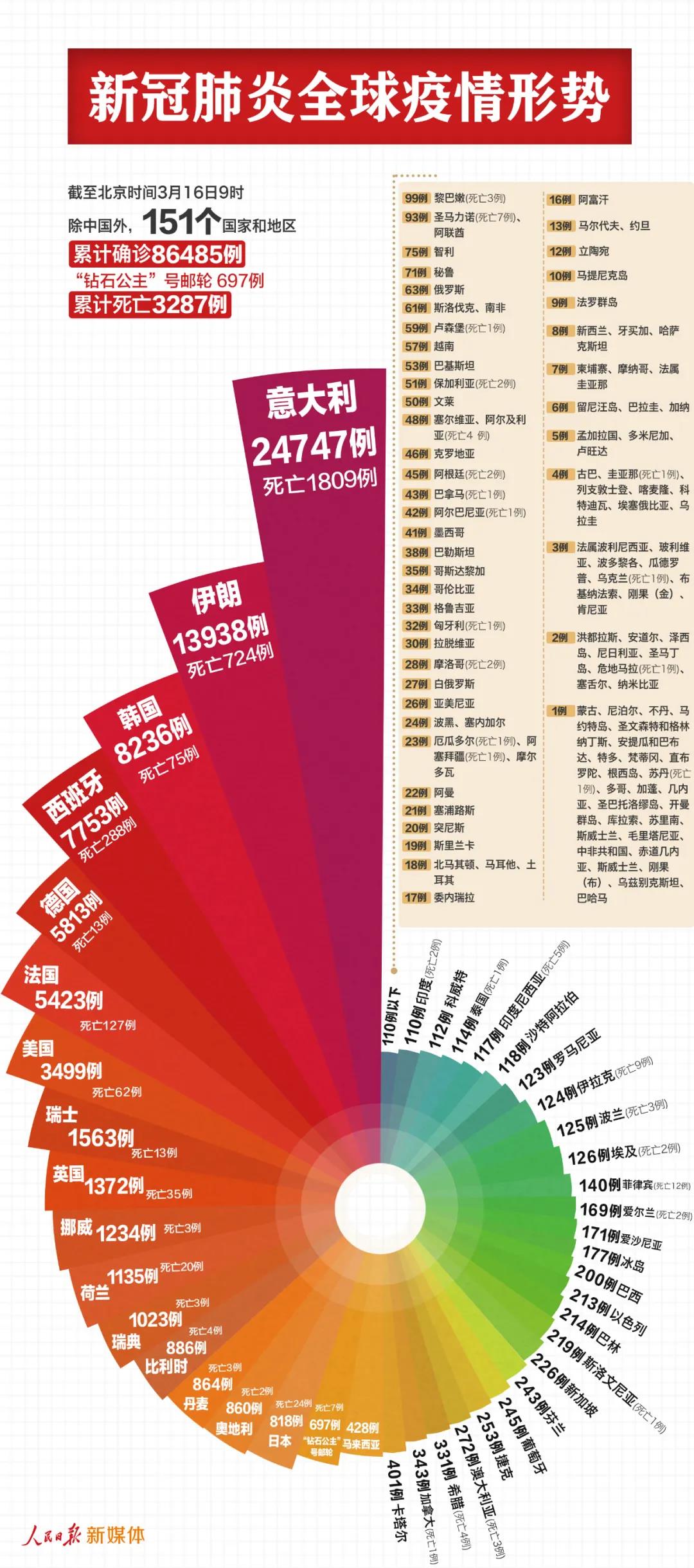 中國以外87182例，反超了！