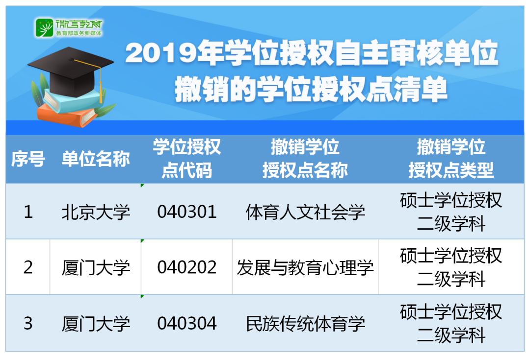 重磅！2019年學(xué)位授權(quán)自主審核單位撤銷和增列的學(xué)位授權(quán)點(diǎn)名單公布