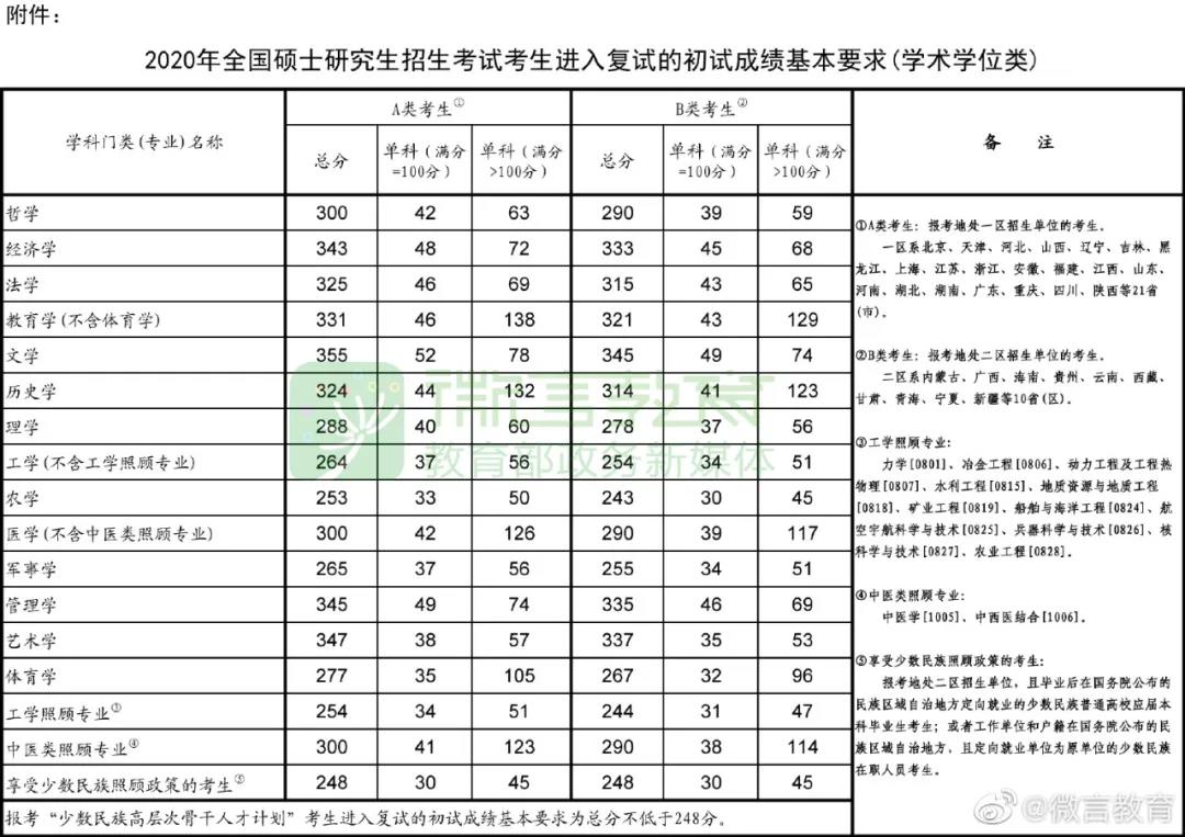 2020年考研國家線公布！