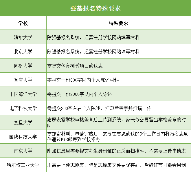 最后兩天！2020強(qiáng)基報(bào)名系統(tǒng)即將關(guān)閉！這幾件事不做好，報(bào)名作廢！