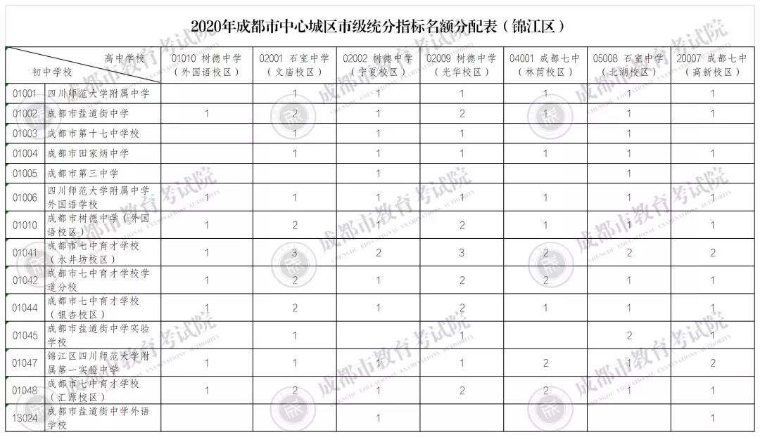 700個名額，111所公辦初中學校和4所民辦初中，如何分配？