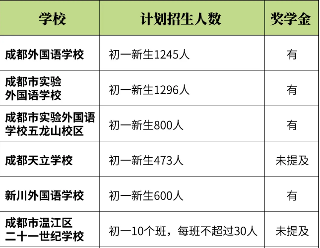 全成都的民辦初中招生信息，都在這里了