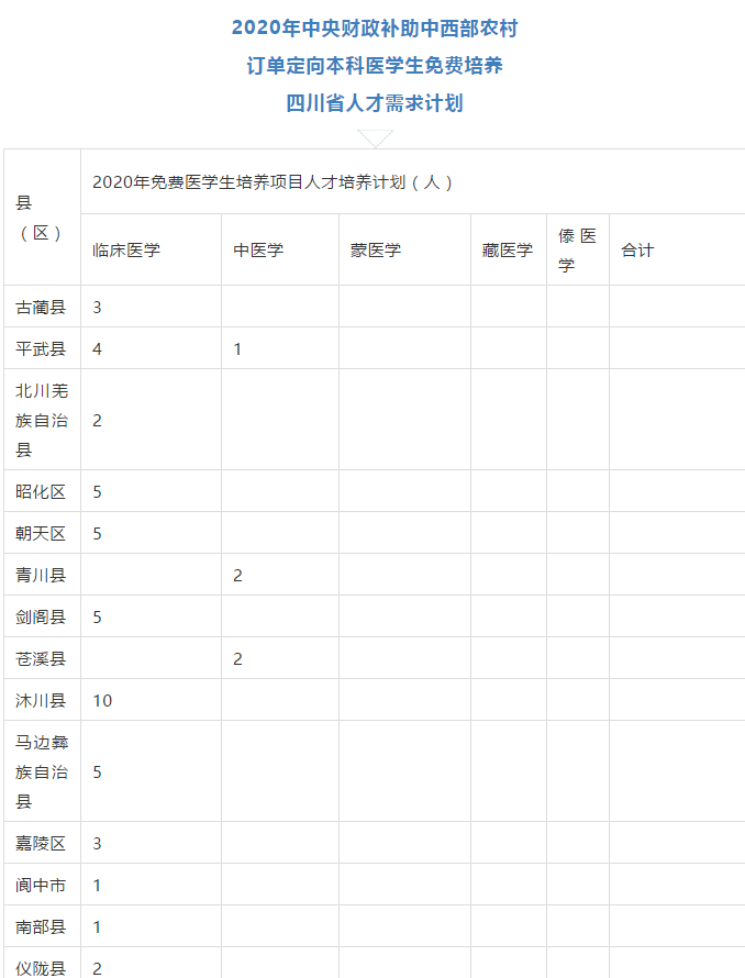 免費(fèi)上大學(xué)，畢業(yè)有工作，四川招收423人！