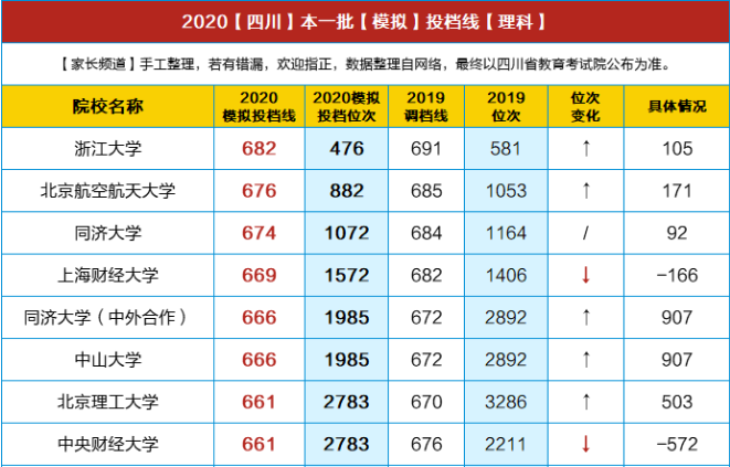 重磅！川大理638/文600，電子科大理659/文586，交大理621/文579…2020四川高考文/理本一批模擬投檔線出爐！