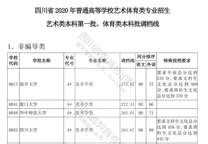 四川云招考 | 四川省2020年普通高等學(xué)校藝術(shù)體育類專業(yè)招生藝術(shù)類本科第一批、體育類本科批調(diào)檔線出爐！