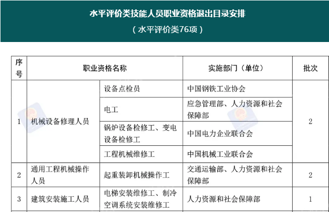 注意！這76項職業(yè)資格今年將分步取消！后續(xù)這樣做