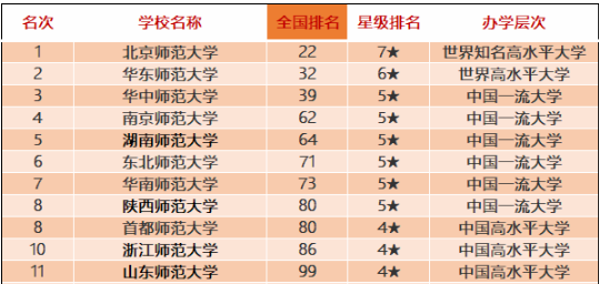 這些師范類院校排名全國前十！有你喜歡的嗎？附2020中國師范類大學排名