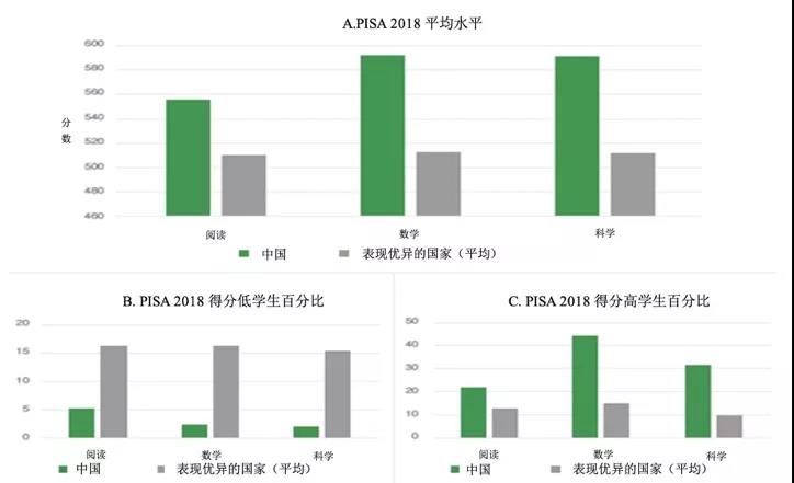 為什么中國在PISA中成績優(yōu)異？權威報告顯示： 中國成績的取得是高質(zhì)量教育體系長期支持的結果