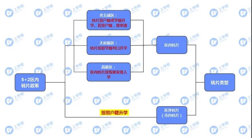 學籍在青五戶籍在青四？各區(qū)跨片小升初該怎么做？