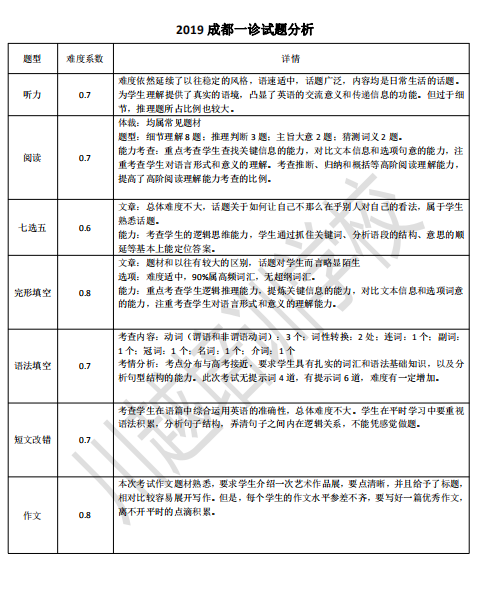 剛剛！成都高三“一診”結(jié)束，全科考試試卷分析新鮮出爐！速度領(lǐng)??！